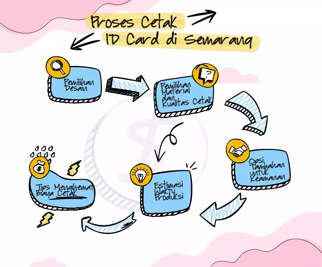 Proses Cetak ID Card di Semarang